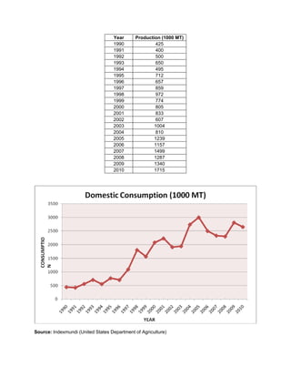 Year      Production (1000 MT)
                                   1990              425
                                   1991              400
                                   1992              500
                                   1993              650
                                   1994              495
                                   1995              712
                                   1996              657
                                   1997              859
                                   1998              972
                                   1999              774
                                   2000              805
                                   2001              833
                                   2002              607
                                   2003              1004
                                   2004              810
                                   2005              1239
                                   2006              1157
                                   2007              1499
                                   2008              1287
                                   2009              1340
                                   2010              1715




Source: Indexmundi (United States Department of Agriculture)
 