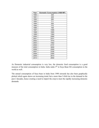 Year    Domestic Consumption (1000 MT)
                           1990                 445
                           1991                 425
                           1992                 562
                           1993                 711
                           1994                 555
                           1995                 772
                           1996                 706
                           1997                1095
                           1998                1805
                           1999                1564
                           2000                2080
                           2001                2231
                           2002                1910
                           2003                1942
                           2004                2737
                           2005                3000
                           2006                2500
                           2007                2330
                           2008                2300
                           2009                2810
                           2010                2650



As Domestic industrial consumption is very low, the domestic food consumption is a good
measure of the total consumption in India. India ranks 5th in Soya Bean Oil consumption in the
world as well.

The annual consumption of Soya bean in India from 1990 onwards has also been graphically
plotted which again shows an increasing trend, but a more than 5-fold rise in the demand in the
past 2 decades, hence creating a need to import the crop to meet the rapidly increasing domestic
demands.
 