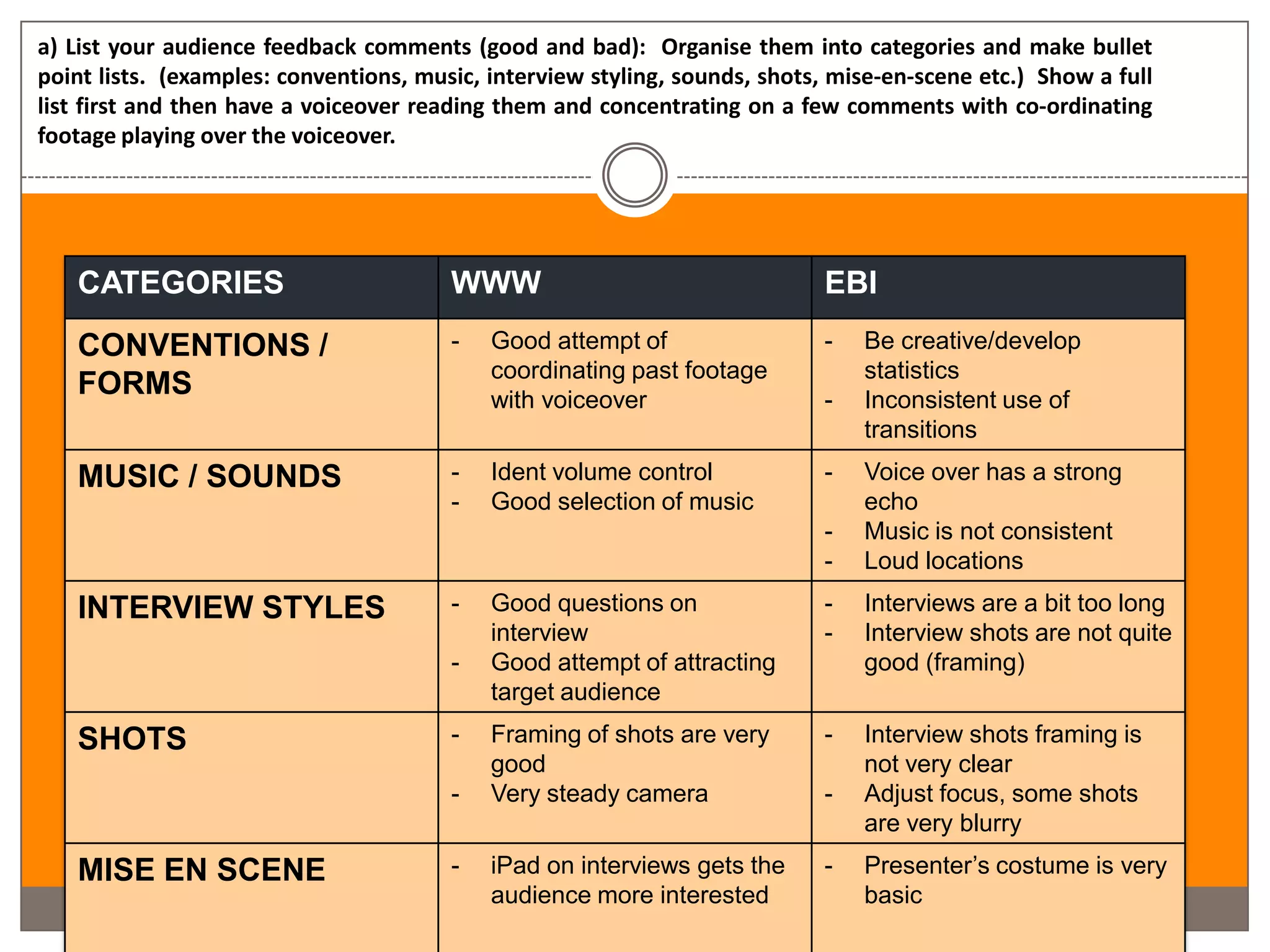 a) List your audience feedback comments (good and bad): Organise them into categories and make bullet
point lists. (examples: conventions, music, interview styling, sounds, shots, mise-en-scene etc.) Show a full
list first and then have a voiceover reading them and concentrating on a few comments with co-ordinating
footage playing over the voiceover.




   CATEGORIES                           WWW                                 EBI
   CONVENTIONS /                        -   Good attempt of                 -   Be creative/develop
                                            coordinating past footage           statistics
   FORMS                                    with voiceover                  -   Inconsistent use of
                                                                                transitions
   MUSIC / SOUNDS                       -   Ident volume control            -   Voice over has a strong
                                        -   Good selection of music             echo
                                                                            -   Music is not consistent
                                                                            -   Loud locations
   INTERVIEW STYLES                     -   Good questions on               -   Interviews are a bit too long
                                            interview                       -   Interview shots are not quite
                                        -   Good attempt of attracting          good (framing)
                                            target audience
   SHOTS                                -   Framing of shots are very       -   Interview shots framing is
                                            good                                not very clear
                                        -   Very steady camera              -   Adjust focus, some shots
                                                                                are very blurry
   MISE EN SCENE                        -   iPad on interviews gets the     -   Presenter’s costume is very
                                            audience more interested            basic
 