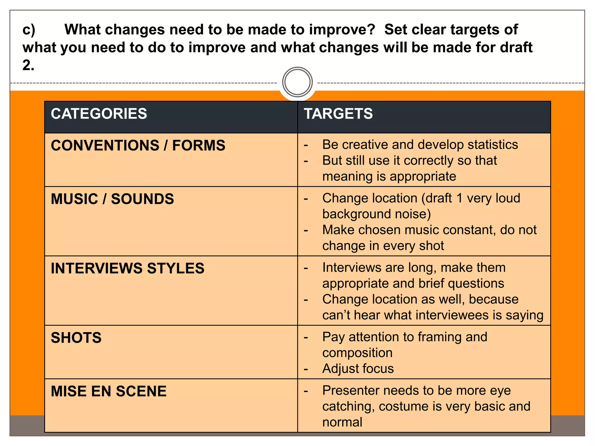 c)    What changes need to be made to improve? Set clear targets of
what you need to do to improve and what changes will be made for draft
2.


   CATEGORIES                         TARGETS

   CONVENTIONS / FORMS                -   Be creative and develop statistics
                                      -   But still use it correctly so that
                                          meaning is appropriate
   MUSIC / SOUNDS                     -   Change location (draft 1 very loud
                                          background noise)
                                      -   Make chosen music constant, do not
                                          change in every shot
   INTERVIEWS STYLES                  -   Interviews are long, make them
                                          appropriate and brief questions
                                      -   Change location as well, because
                                          can’t hear what interviewees is saying
   SHOTS                              -   Pay attention to framing and
                                          composition
                                      -   Adjust focus
   MISE EN SCENE                      -   Presenter needs to be more eye
                                          catching, costume is very basic and
                                          normal
 