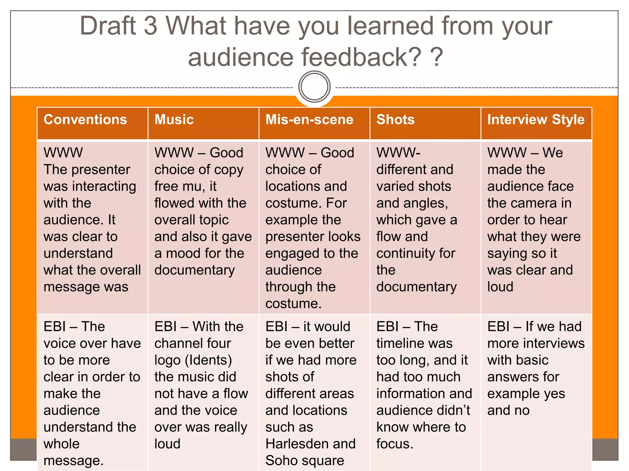 Draft 3 What have you learned from your
               audience feedback? ?

Conventions         Music              Mis-en-scene      Shots              Interview Style

WWW                 WWW – Good         WWW – Good        WWW-               WWW – We
The presenter       choice of copy     choice of         different and      made the
was interacting     free mu, it        locations and     varied shots       audience face
with the            flowed with the    costume. For      and angles,        the camera in
audience. It        overall topic      example the       which gave a       order to hear
was clear to        and also it gave   presenter looks   flow and           what they were
understand          a mood for the     engaged to the    continuity for     saying so it
what the overall    documentary        audience          the                was clear and
message was                            through the       documentary        loud
                                       costume.
EBI – The           EBI – With the     EBI – it would    EBI – The          EBI – If we had
voice over have     channel four       be even better    timeline was       more interviews
to be more          logo (Idents)      if we had more    too long, and it   with basic
clear in order to   the music did      shots of          had too much       answers for
make the            not have a flow    different areas   information and    example yes
audience            and the voice      and locations     audience didn’t    and no
understand the      over was really    such as           know where to
whole               loud               Harlesden and     focus.
message.                               Soho square
 
