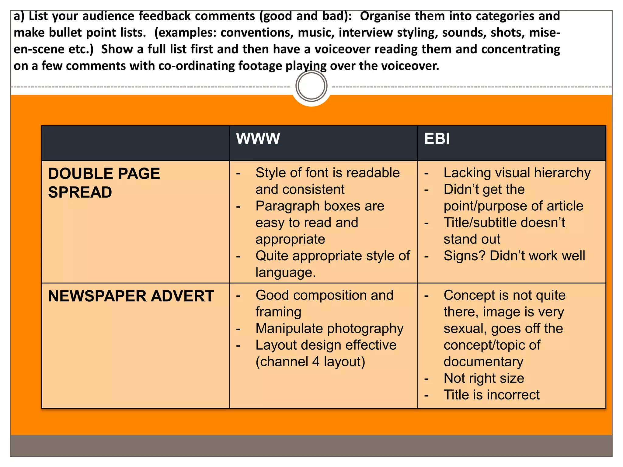 a) List your audience feedback comments (good and bad): Organise them into categories and
make bullet point lists. (examples: conventions, music, interview styling, sounds, shots, mise-
en-scene etc.) Show a full list first and then have a voiceover reading them and concentrating
on a few comments with co-ordinating footage playing over the voiceover.




                                      WWW                              EBI

     DOUBLE PAGE                      -   Style of font is readable    -   Lacking visual hierarchy
     SPREAD                               and consistent               -   Didn’t get the
                                      -   Paragraph boxes are              point/purpose of article
                                          easy to read and             -   Title/subtitle doesn’t
                                          appropriate                      stand out
                                      -   Quite appropriate style of   -   Signs? Didn’t work well
                                          language.
     NEWSPAPER ADVERT                 -   Good composition and         -   Concept is not quite
                                          framing                          there, image is very
                                      -   Manipulate photography           sexual, goes off the
                                      -   Layout design effective          concept/topic of
                                          (channel 4 layout)               documentary
                                                                       -   Not right size
                                                                       -   Title is incorrect
 