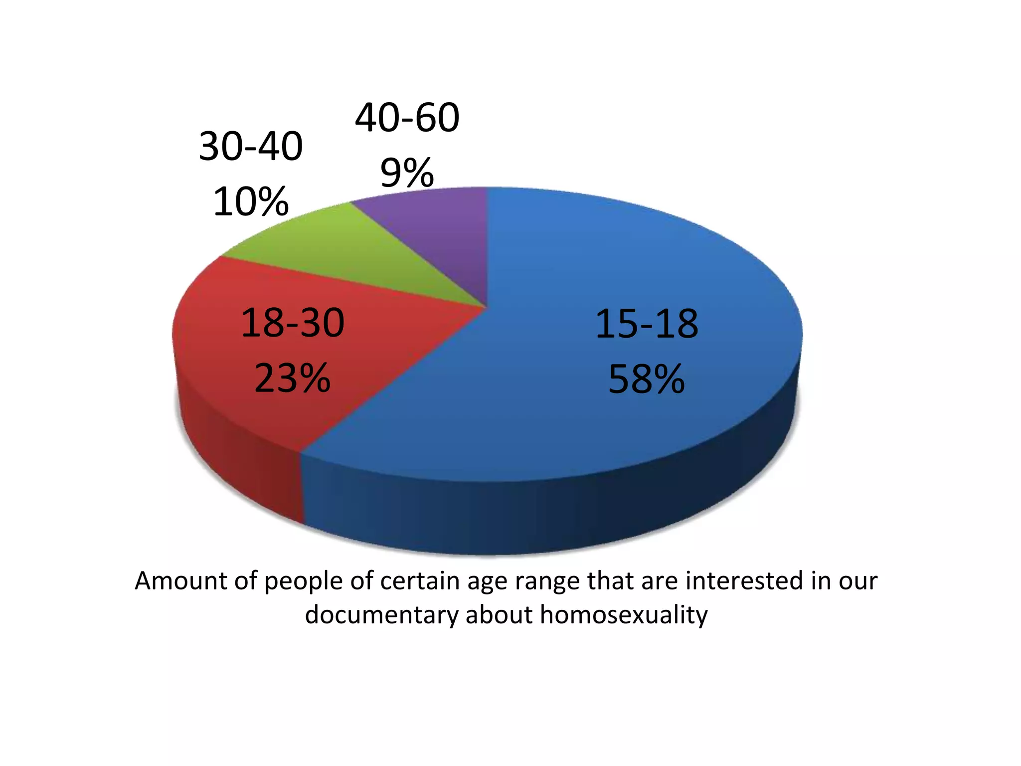 40-60
     30-40
                   9%
      10%

         18-30                         15-18
          23%                           58%



Amount of people of certain age range that are interested in our
             documentary about homosexuality
 