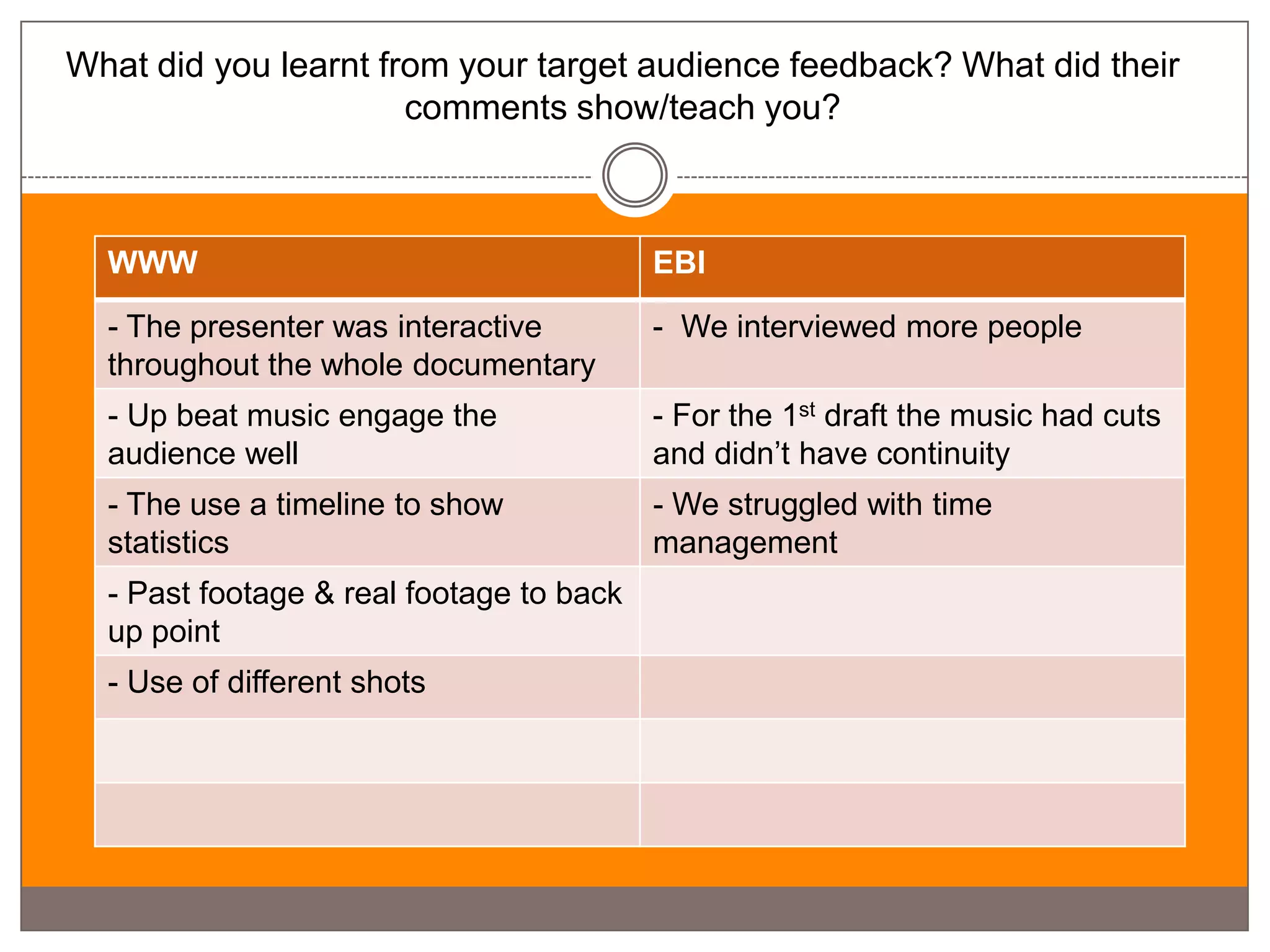 What did you learnt from your target audience feedback? What did their
                      comments show/teach you?



  WWW                                     EBI

  - The presenter was interactive         - We interviewed more people
  throughout the whole documentary
  - Up beat music engage the              - For the 1st draft the music had cuts
  audience well                           and didn’t have continuity
  - The use a timeline to show            - We struggled with time
  statistics                              management
  - Past footage & real footage to back
  up point
  - Use of different shots
 