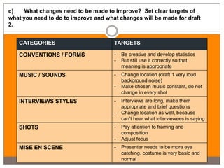 c)    What changes need to be made to improve? Set clear targets of
what you need to do to improve and what changes will be made for draft
2.


   CATEGORIES                         TARGETS

   CONVENTIONS / FORMS                -   Be creative and develop statistics
                                      -   But still use it correctly so that
                                          meaning is appropriate
   MUSIC / SOUNDS                     -   Change location (draft 1 very loud
                                          background noise)
                                      -   Make chosen music constant, do not
                                          change in every shot
   INTERVIEWS STYLES                  -   Interviews are long, make them
                                          appropriate and brief questions
                                      -   Change location as well, because
                                          can’t hear what interviewees is saying
   SHOTS                              -   Pay attention to framing and
                                          composition
                                      -   Adjust focus
   MISE EN SCENE                      -   Presenter needs to be more eye
                                          catching, costume is very basic and
                                          normal
 
