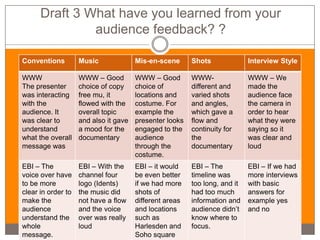 Draft 3 What have you learned from your
               audience feedback? ?

Conventions         Music              Mis-en-scene      Shots              Interview Style

WWW                 WWW – Good         WWW – Good        WWW-               WWW – We
The presenter       choice of copy     choice of         different and      made the
was interacting     free mu, it        locations and     varied shots       audience face
with the            flowed with the    costume. For      and angles,        the camera in
audience. It        overall topic      example the       which gave a       order to hear
was clear to        and also it gave   presenter looks   flow and           what they were
understand          a mood for the     engaged to the    continuity for     saying so it
what the overall    documentary        audience          the                was clear and
message was                            through the       documentary        loud
                                       costume.
EBI – The           EBI – With the     EBI – it would    EBI – The          EBI – If we had
voice over have     channel four       be even better    timeline was       more interviews
to be more          logo (Idents)      if we had more    too long, and it   with basic
clear in order to   the music did      shots of          had too much       answers for
make the            not have a flow    different areas   information and    example yes
audience            and the voice      and locations     audience didn’t    and no
understand the      over was really    such as           know where to
whole               loud               Harlesden and     focus.
message.                               Soho square
 