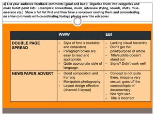 a) List your audience feedback comments (good and bad): Organise them into categories and
make bullet point lists. (examples: conventions, music, interview styling, sounds, shots, mise-
en-scene etc.) Show a full list first and then have a voiceover reading them and concentrating
on a few comments with co-ordinating footage playing over the voiceover.




                                      WWW                              EBI

     DOUBLE PAGE                      -   Style of font is readable    -   Lacking visual hierarchy
     SPREAD                               and consistent               -   Didn’t get the
                                      -   Paragraph boxes are              point/purpose of article
                                          easy to read and             -   Title/subtitle doesn’t
                                          appropriate                      stand out
                                      -   Quite appropriate style of   -   Signs? Didn’t work well
                                          language.
     NEWSPAPER ADVERT                 -   Good composition and         -   Concept is not quite
                                          framing                          there, image is very
                                      -   Manipulate photography           sexual, goes off the
                                      -   Layout design effective          concept/topic of
                                          (channel 4 layout)               documentary
                                                                       -   Not right size
                                                                       -   Title is incorrect
 