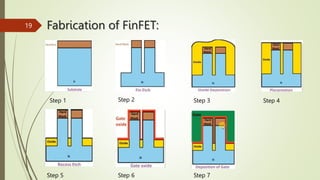Fabrication of FinFET:
Step 1 Step 3
Step 2
Step 5 Step 7
Step 6
Step 4
19
 