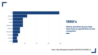 1990's
Which activities do you take
time from to spend time on the
computer?
0 20 40 60 80
TV
Sleeping
Chores
Books
Magazines
Outdoor
Newspaper
Exercise
Gaming
None
(Source : https://link.springer.com/chapter/10.1007/978-3-322-86793-3_1)
 