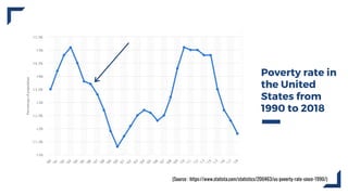 Poverty rate in
the United
States from
1990 to 2018
(Source : https://www.statista.com/statistics/200463/us-poverty-rate-since-1990/)
 