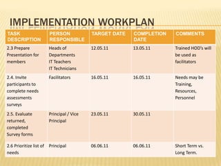 IMPLEMENTATIONWORKPLAN
