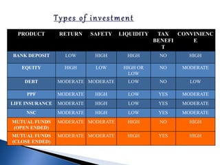PRODUCT RETURN SAFETY LIQUIDITY TAX
BENEFI
T
CONVINIENC
E
BANK DEPOSIT LOW HIGH HIGH NO HIGH
EQUITY HIGH LOW HIGH OR
LOW
NO MODERATE
DEBT MODERATE MODERATE LOW NO LOW
PPF MODERATE HIGH LOW YES MODERATE
LIFE INSURANCE MODERATE HIGH LOW YES MODERATE
NSC MODERATE HIGH LOW YES MODERATE
MUTUAL FUNDS
(OPEN ENDED)
MODERATE MODERATE HIGH NO HIGH
MUTUAL FUNDS
(CLOSE ENDED)
MODERATE MODERATE HIGH YES HIGH
 