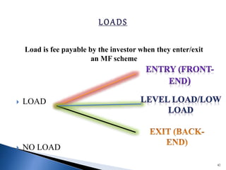  LOAD
 NO LOAD
42
Load is fee payable by the investor when they enter/exit
an MF scheme
 