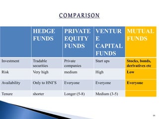 HEDGE
FUNDS
PRIVATE
EQUITY
FUNDS
VENTUR
E
CAPITAL
FUNDS
MUTUAL
FUNDS
Investment Tradable
securities
Private
companies
Start ups Stocks, bonds,
derivatives etc
Risk Very high medium High Low
Availability Only to HNI’S Everyone Everyone Everyone
Tenure shorter Longer (5-8) Medium (3-5)
44
 