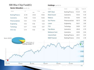 SBI Blue Chip Fund(G)
 