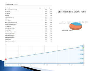 JPMorgan India Liquid Fund
 