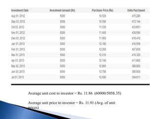 Average unit cost to investor = Rs. 11.86 (60000/5058.35)
Average unit price to investor = Rs. 11.91 (Avg. of unit
prices)
 