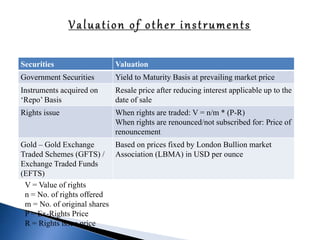 Securities Valuation
Government Securities Yield to Maturity Basis at prevailing market price
Instruments acquired on
‘Repo’ Basis
Resale price after reducing interest applicable up to the
date of sale
Rights issue When rights are traded: V = n/m * (P-R)
When rights are renounced/not subscribed for: Price of
renouncement
Gold – Gold Exchange
Traded Schemes (GFTS) /
Exchange Traded Funds
(EFTS)
Based on prices fixed by London Bullion market
Association (LBMA) in USD per ounce
V = Value of rights
n = No. of rights offered
m = No. of original shares
P = Ex-Rights Price
R = Rights issue price
 