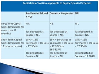 Capital Gain Taxation applicable to Equity Oriented Schemes
Resident Individual
/ HUF
Domestic Corporates NRI
Long Term Capital
Gains (Units held for
more than 12
months)
NIL NIL NIL
Tax deducted at
Source = NIL
Tax deducted at
Source = NIL
Tax deducted at
Source = NIL
Short Term Capital
Gains (Units held for
12 months or less)
15% + 12%
Surcharge + 3% Cess
= 17.304%
15% + Surcharge as
applicable + 3% Cess
= 17.304% or
16.5315%
15% + 12%
Surcharge + 3% Cess
= 17.304%
Tax deducted at
Source = NIL
Tax deducted at
Source = NIL
Tax deducted at
Source = 17.304%
 