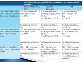 Capital Gain Taxation applicable to Schemes other than equity oriented
schemes
Resident Individual /
HUF
Domestic
Corporates
NRI
Long Term Capital Gains
[Units held for more than
36 months] (Listed Units)
20% with indexation + 12%
Surcharge + 3% Cess
= 23.072%
20% with indexation +
Surcharge as applicable +
3% Cess
= 22.042% or 23.072%
20% with indexation +
12% Surcharge + 3%
Cess
= 23.072%
Tax deducted at Source =
NIL
Tax deducted at Source =
NIL
Tax deducted at Source
= 23.072%
Long Term Capital Gains
[Units held for more than
36 months] (Unlisted
Units)
20% with indexation + 12%
Surcharge + 3% Cess
= 23.072%
20% with indexation +
Surcharge as applicable +
3% Cess
= 22.042% or 23.072%
10% without indexation
+ 12% Surcharge + 3%
Cess
= 11.536%
Tax deducted at Source =
NIL
Tax deducted at Source =
NIL
Tax deducted at Source
= 11.536%
Short Term Capital Gains
(Units held for less than 36
months)
30%^ + 12% Surcharge +
3% Cess = 34.608%
30% + Surcharge as
applicable + 3% Cess =
34.608% or 33.063%
30%^ + 12% Surcharge
+ 3% Cess = 34.608%
Tax deducted at Source =
NIL
Tax deducted at Source =
NIL
Tax deducted at Source
= 34.608% (Listed and
Unlisted) ^
 