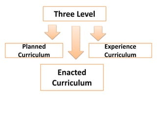 Three Level
Planned
Curriculum
Enacted
Curriculum
Experience
Curriculum
 