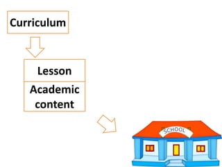Curriculum
Lesson
Academic
content
 