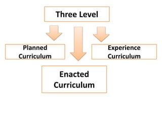 Three Level
Planned
Curriculum
Enacted
Curriculum
Experience
Curriculum
 