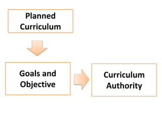 Planned
Curriculum
Goals and
Objective
Curriculum
Authority
 