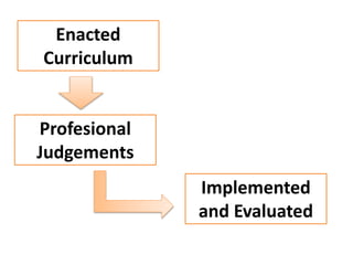 Enacted
Curriculum
Profesional
Judgements
Implemented
and Evaluated
 