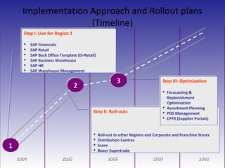 Implementation Approach and Rollout plans
                     (Timeline)
      Step I: Live for Region 1
      Step I: Live for Region 1
      
          SAP Financials
           SAP Financials
      
          SAP Retail
           SAP Retail
      
          SAP Back Office Template (IS-Retail)
           SAP Back Office Template (IS-Retail)
      
          SAP Business Warehouse
           SAP Business Warehouse
      
          SAP HR
           SAP HR
      
          SAP Warehouse Management
           SAP Warehouse Management

                                                         3
                                                         3                       Step III: Optimisation
                                                                                 Step III: Optimisation
                                   2
                                   2
                                                                                  Forecasting &
                                                                                  Forecasting &
                                                                                   Replenishment
                                                                                   Replenishment
                                                                                   Optimisation
                                                                                   Optimisation
                                                                                  Assortment Planning
                                                                                  Assortment Planning
                                             Step II: Roll-outs
                                             Step II: Roll-outs                   POS Management
                                                                                  POS Management
                                                                                  CPFR (Supplier Portals)
                                                                                  CPFR (Supplier Portals)


                                              Roll-out to other Regions and Corporate and Franchise Stores
                                              Roll-out to other Regions and Corporate and Franchise Stores
                                              Distribution Centres
                                              Distribution Centres
1
1                                             Score
                                              Score
                                              Boxer Supertrade
                                              Boxer Supertrade

    2004                    2005                    2006                     2007                    2008
 