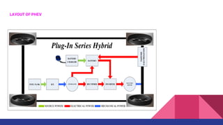 LAYOUT OF PHEV
 