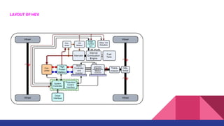 LAYOUT OF HEV
 