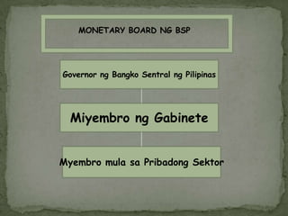 MONETARY BOARD NG BSPGovernor ngBangkoSentralngPilipinasMiyembrongGabineteMyembromulasaPribadongSektor