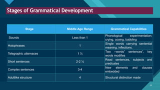 Click to edit Master title style
24
Stages of Grammatical Development
Stage Middle Age Range Grammatical Capabilities
Sounds Less than 1
Phonological experimentation;
crying, cooing, babbling
Holophrases 1
Single words carrying sentential
meaning, inflections.
Telegraphic utternaces 1 ½
Two –words” sentences”, key
words modifies
Short sentences 2-2 ½
Read sentences, subjects and
predicates
Complex sentences 3-4
New elements and clauses
embedded
Adultlike structure 4 Structural distinction made
24
 