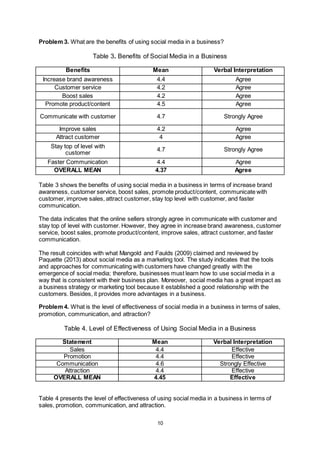 10
Problem 3. What are the benefits of using social media in a business?
Table 3. Benefits of Social Media in a Business
Benefits Mean Verbal Interpretation
Increase brand awareness 4.4 Agree
Customer service 4.2 Agree
Boost sales 4.2 Agree
Promote product/content 4.5 Agree
Communicate with customer 4.7 Strongly Agree
Improve sales 4.2 Agree
Attract customer 4 Agree
Stay top of level with
customer
4.7 Strongly Agree
Faster Communication 4.4 Agree
OVERALL MEAN 4.37 Agree
Table 3 shows the benefits of using social media in a business in terms of increase brand
awareness, customer service, boost sales, promote product/content, communicate with
customer, improve sales, attract customer, stay top level with customer, and faster
communication.
The data indicates that the online sellers strongly agree in communicate with customer and
stay top of level with customer. However, they agree in increase brand awareness, customer
service, boost sales, promote product/content, improve sales, attract customer, and faster
communication.
The result coincides with what Mangold and Faulds (2009) claimed and reviewed by
Paquette (2013) about social media as a marketing tool. The study indicates that the tools
and approaches for communicating with customers have changed greatly with the
emergence of social media; therefore, businesses must learn how to use social media in a
way that is consistent with their business plan. Moreover, social media has a great impact as
a business strategy or marketing tool because it established a good relationship with the
customers. Besides, it provides more advantages in a business.
Problem 4. What is the level of effectiveness of social media in a business in terms of sales,
promotion, communication, and attraction?
Table 4. Level of Effectiveness of Using Social Media in a Business
Statement Mean Verbal Interpretation
Sales 4.4 Effective
Promotion 4.4 Effective
Communication 4.6 Strongly Effective
Attraction 4.4 Effective
OVERALL MEAN 4.45 Effective
Table 4 presents the level of effectiveness of using social media in a business in terms of
sales, promotion, communication, and attraction.
 