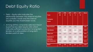 Debt Equity Ratio
Years
Company
Name
2007-
08
2008-
09
2009-
10
2010-
11
2011-
12
Mean
Maruti Suzuki 0.06 0.07 0.04 0.02 - 0.04
Tata Motors 0.50 0.49 0.80 0.52 0.41 0.54
Bajaj Auto 0.84 0.71 0.45 0.03 0.02 0.46
Mahindra &
Mahindra
0.63 0.83 0.46 0.32 0.26 0.50
Hero Motocorp 0.04 0.02 0.02 0.50 0.23 0.16
Mean 0.41 0.42 0.35 0.37 0.18 0.34
• Debt – Equity ratio indicates the
relationship between the external equities
(or) outsider’s funds and the internal
equities (or) the shareholders funds.
• Among all the companies selected Maruti
Suzuki has low debt-equity ratio which
indicates sufficient protection to long-term
lenders or a safe position of long-term
lenders point of view.
 