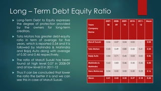 Long – Term Debt Equity Ratio
Years
Company
Name
2007-
08
2008-
09
2009-
10
2010-
11
2011-
12
Mean
Maruti Suzuki 0.06 0.07 0.04 0.02 - 0.04
Tata Motors 0.50 0.49 0.80 0.52 0.41 0.54
Bajaj Auto 0.84 0.71 0.45 0.03 0.02 0.46
Mahindra &
Mahindra
0.63 0.83 0.46 0.32 0.26 0.50
Hero Motocorp 0.04 0.02 0.02 0.50 0.23 0.16
Mean 0.41 0.42 0.35 0.37 0.18 0.34
 Long-Term Debt to Equity expresses
the degree of protection provided
by the owners for long-term
creditors.
 Tata Motors has greater debt-equity
ratio in term of average for five
years, which is reported 0.54 and it is
followed by Mahindra & Mahindra
and Bajaj Auto along with average
of 0.50 and 0.46 respectively.
 The ratio of Maruti Suzuki has been
found at high level 0.07 in 2008-09
and at low level 0 in 2011-12
 Thus it can be concluded that lower
the ratio the better it is and we can
see this in case of Maruti Suzuki.
 