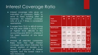 Interest Coverage Ratio
Years
Company
Name
2007-
08
2008-
09
2009-
10
2010-
11
2011-
12
Mea
n
Maruti Suzuki 40.93 34.21 105.3
9
126.0
4
39.85 69.28
Tata Motors 6.28 2.43 2.61 2.64 3.70 3.53
Bajaj Auto 224.9
1
53.71 421.0
6
2093.
39
177.3
3
594.0
8
Mahindra &
Mahindra
14.64 9.69 18.90 48.36 23.02 23
Hero Motocorp 648.1
5
664.4
0
1262.
36
146.7
3
123.6
5
569.0
6
Mean 187 153 362 483.4
3
73.51 251.8
0
 Interest coverage ratio gives an
indication of company ability to
serve its fixed funding after all
expenses. An interest coverage
ratio of 6 or 7 times is considered
appropriate
 It ranges from 73.51 to 483.43 during
the five years (2008 to 2012). It was
at highest level (483.43) in the
accounting year 2010-11, whereas it
has been reported at low level
(73.51)
 Among all selected companies
Bajaj Auto has high interest
coverage ratio which indicates the
secure position of lenders is in
respect of payment of interest
regularly and the lowest value is
Hero Motorcorp
 
