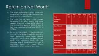 Return on Net Worth
Year
Company
Name
2007-
08
2008-
09
2009-
10
2010-
11
2011-
12
Me
an
Maruti Suzuki 20.56 13.04 21.10 16.50 10.76 16.3
9
Tata Motors 25.98 8.09 15.15 9.06 6.42 12.9
4
Bajaj Auto 47.61 38.92 58.14 68.01 49.72 52.4
8
Mahindra &
Mahindra
25.51 16.03 26.74 25.92 23.80 23.6
0
Hero Motocorp 32.41 33.72 64.41 65.21 55.43 50.2
4
Mean 30.41 21.96 37.11 36.94 29.23 31.1
3
 The return on long-term return funds ratio
establishes the relationship between net
profit and long- term funds
 The ratio for all auto corps ranges
between 23.91- 40.61 during the study
period. It was at highest level (40.61) in
the accounting year of 2009-10 and it
has been reported at low level (23.91) in
2008-09
 Based on the table it can be concluded
that, on an average basis Bajaj auto and
Hero Motocorp have been reveals
satisfactory relationship between its net
profit and long-term funds. On the
contrary Maruti Suzuki and Mahindra &
Mahindra have not been found
satisfactory return on long term fund.
 