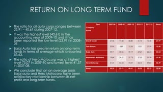 RETURN ON LONG TERM FUND
 The ratio for all auto corps ranges between
23.91 – 40.61 during 2007-12.
 It was the highest level (40.61) in the
accounting year of 2009-10 and it has
been reported the low level (23.91) in 2008-
09.
 Bajaj Auto has greater return on long-term
funds in terms of average which is reported
53.63.
 The ratio of Hero Motocorp was at highest
level 75.07 in 2009-10 and lowest level 41.57
in 2007-08.
 We conclude that on an average basis
Bajaj auto and Hero Motocorp have been
satisfactory relationship between its net
profit and long-term funds.
Year
Company
Name
2007-08 2008-09 2009-10 2010-11 2011-12 Mean
Maruti Suzuki 27.35 17.48 28.80 21.74 14.48 21.97
Tata Motors 22.85 8.89 12.26 12.01 11.49 13.50
Bajaj Auto 39.71 35.36 59.19 69.67 64.24 53.63
Mahindra & Mahindra 19.64 14.51 27.73 27.05 23.58 22.50
Hero Motocorp 41.57 43.33 75.07 52.13 49.83 52.39
Mean 30.22 23.91 40.61 36.52 32.72 32.80
 