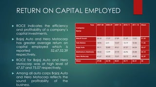 RETURN ON CAPITAL EMPLOYED
 ROCE indicates the efficiency
and profitability of a company’s
capital investments.
 Bajaj Auto and Hero Motocorp
has greater average return on
capital employed which is
reported 52.67,52.39
respectively.
 ROCE for Bajaj Auto and Hero
Motocorp was at high level of
67.57 and 75.07 respectively.
 Among all auto corps Bajaj Auto
and Hero Motocorp reflects the
sound profitability of the
business.
Year
Company
Name
2007-08 2008-09 2009-10 2010-11 2011-12 Mean
Maruti Suzuki 26.18 17.37 27.89 21.69 13.52 21.33
Tata Motors 18.96 6.41 10.37 10.19 10.36 11.26
Bajaj Auto 39.71 32.80 59.01 67.57 64.24 52.67
Mahindra & Mahindra 18.52 13.99 27.70 26.96 23.58 22.15
Hero Motocorp 41.57 43.33 75.07 52.13 49.83 52.39
Mean 29.00 22.78 40.01 35.71 32.31 32
 