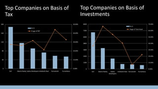 Top Companies on Basis of
Investments

Top Companies on Basis of
Tax
200

50.00%

8400

70.00%
Rs Cr

Rs Cr

%age of Total Asset

7200

% age of PBT
160

60.00%

40.00%
6000

80

20.00%

40

40.00%

3600

30.00%

20.00%

1200

30.00%

4800

2400

120

50.00%

10.00%

10.00%

0

0.00%
DLF

Oberoi Realty Sobha Developers Indiabulls Real

Parsvanath

Purvankara

0

0.00%
DLF

Oberoi Realty

Sobha
Indiabulls Real Parsvanath
Developers

Purvankara

 