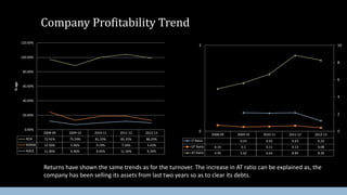 Company Profitability Trend
120.00%

2

10

100.00%

8
80.00%
% age

6
60.00%

4
40.00%

2

20.00%

0.00%

0

2008-09

2009-10

2010-11

2011-12

2012-13

ROA

72.91%

75.59%

81.35%

85.35%

86.03%

IT Ratio

RONW

12.50%

5.96%

9.19%

7.18%

3.43%

DT Ratio

ROCE

11.90%

6.96%

9.45%

11.56%

9.34%

AT Ratio

2008-09

2009-10

2010-11

2011-12

2012-13

0.43

0.42

0.43

0.24

0.14

0.1

0.11

0.13

0.08

4.95

5.62

6.64

8.84

8.28

Returns have shown the same trends as for the turnover. The increase in AT ratio can be explained as, the
company has been selling its assets from last two years so as to clear its debts.

0

 
