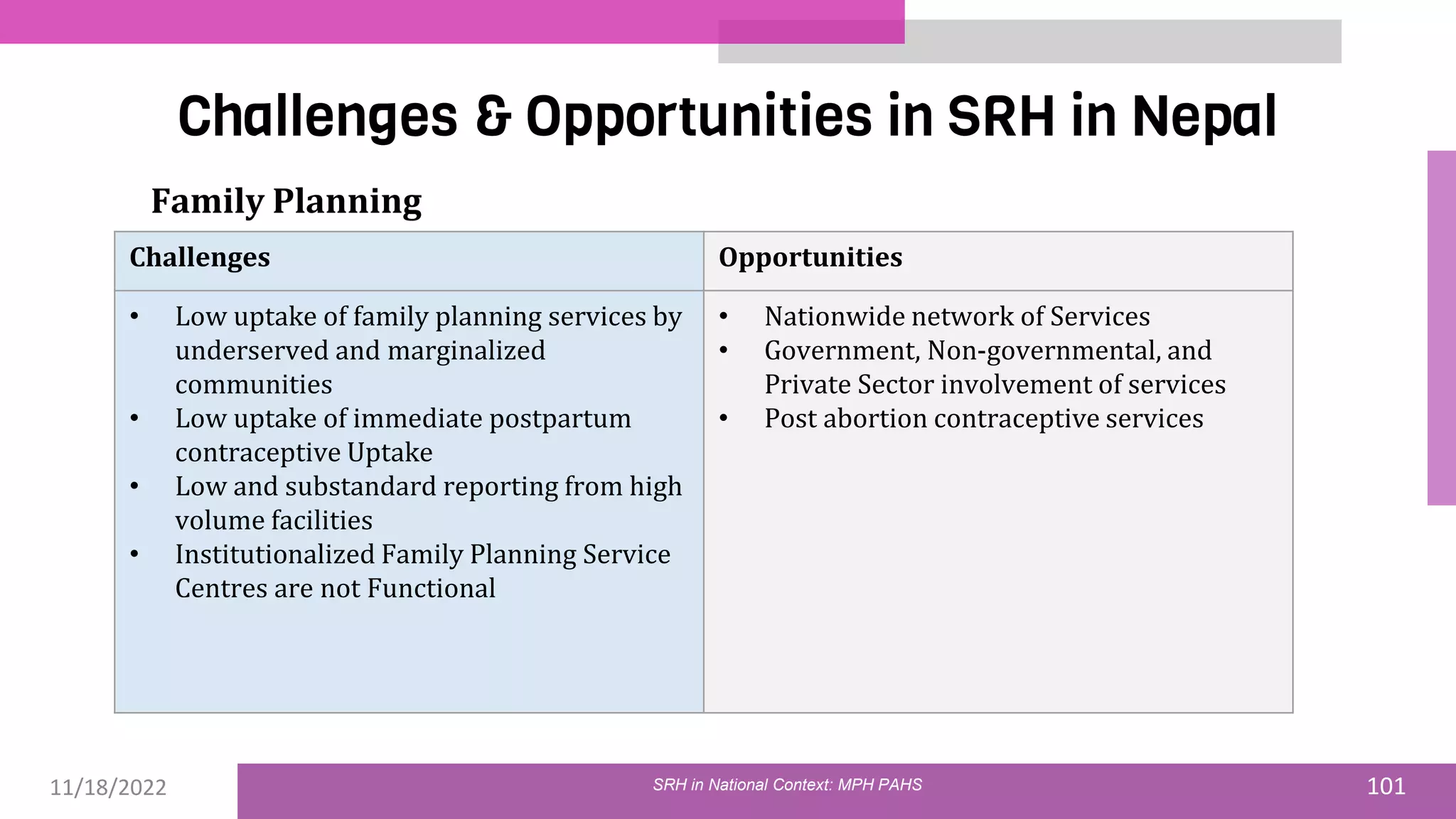 11/18/2022 101
Challenges & Opportunities in SRH in Nepal
SRH in National Context: MPH PAHS
Family Planning
Challenges Opportunities
• Low uptake of family planning services by
underserved and marginalized
communities
• Low uptake of immediate postpartum
contraceptive Uptake
• Low and substandard reporting from high
volume facilities
• Institutionalized Family Planning Service
Centres are not Functional
• Nationwide network of Services
• Government, Non-governmental, and
Private Sector involvement of services
• Post abortion contraceptive services
 
