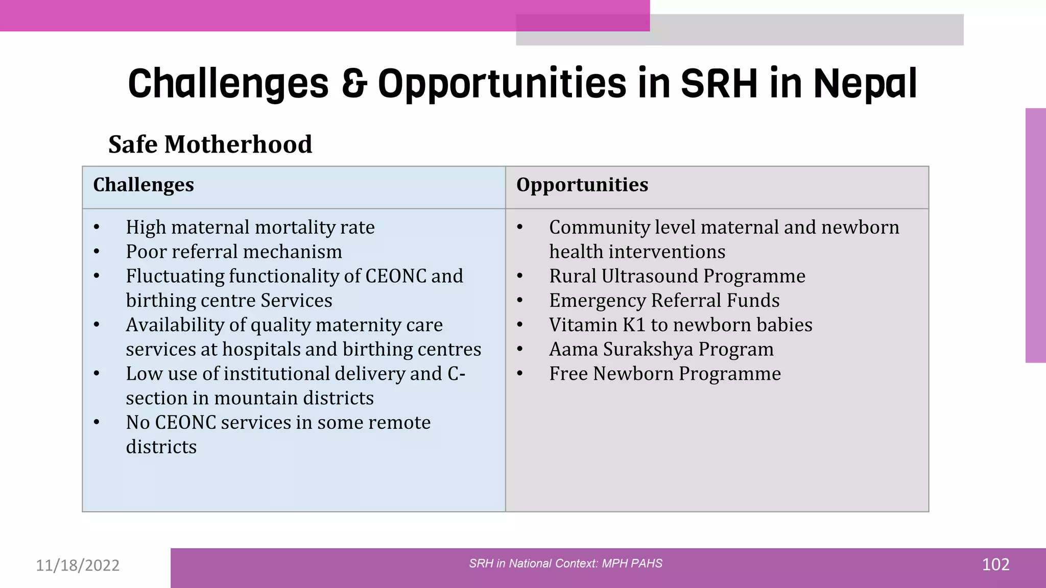 11/18/2022 102
Challenges & Opportunities in SRH in Nepal
SRH in National Context: MPH PAHS
Safe Motherhood
Challenges Opportunities
• High maternal mortality rate
• Poor referral mechanism
• Fluctuating functionality of CEONC and
birthing centre Services
• Availability of quality maternity care
services at hospitals and birthing centres
• Low use of institutional delivery and C-
section in mountain districts
• No CEONC services in some remote
districts
• Community level maternal and newborn
health interventions
• Rural Ultrasound Programme
• Emergency Referral Funds
• Vitamin K1 to newborn babies
• Aama Surakshya Program
• Free Newborn Programme
 