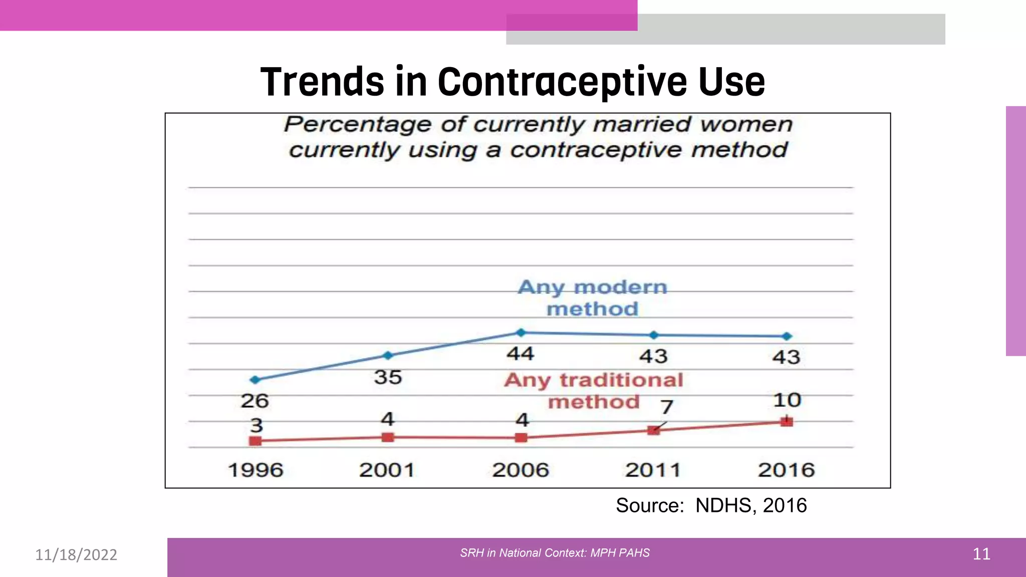 11/18/2022 11
Trends in Contraceptive Use
Source: NDHS, 2016
SRH in National Context: MPH PAHS
 