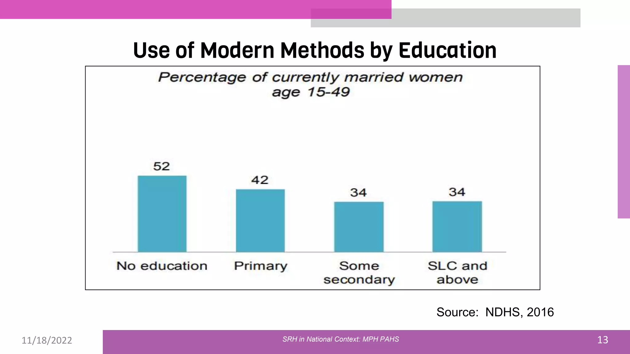 11/18/2022 13
Use of Modern Methods by Education
Source: NDHS, 2016
SRH in National Context: MPH PAHS
 