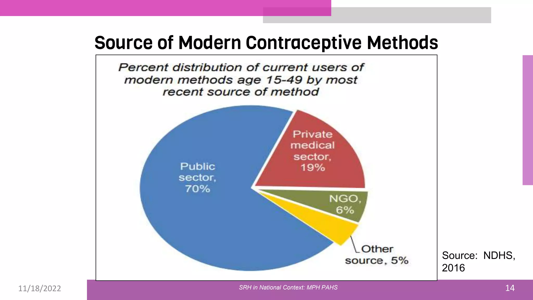 11/18/2022 14
Source of Modern Contraceptive Methods
Source: NDHS,
2016
SRH in National Context: MPH PAHS
 