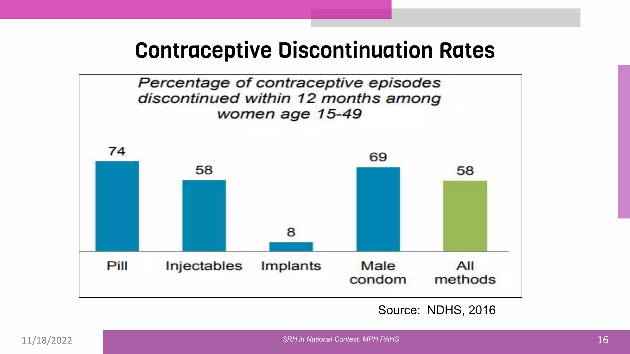 11/18/2022 16
Contraceptive Discontinuation Rates
Source: NDHS, 2016
SRH in National Context: MPH PAHS
 