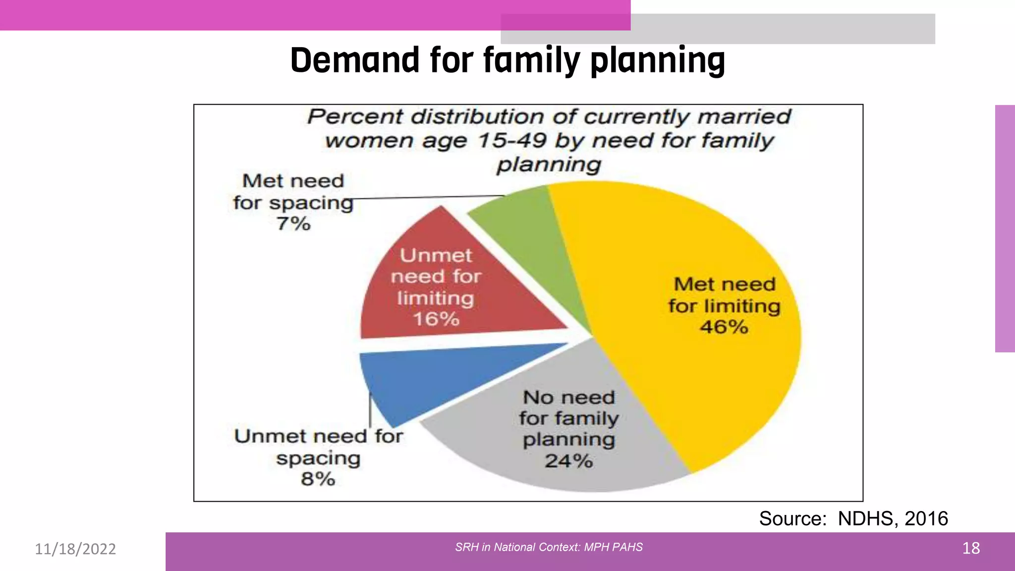 11/18/2022 18
Demand for family planning
Source: NDHS, 2016
SRH in National Context: MPH PAHS
 
